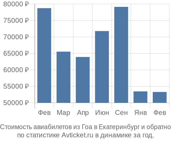 Стоимость авиабилетов из Гоа в Екатеринбург