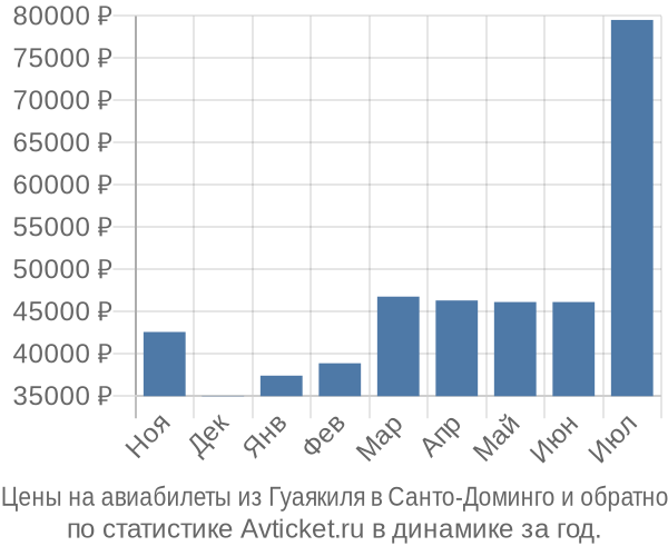 Авиабилеты из Гуаякиля в Санто-Доминго цены