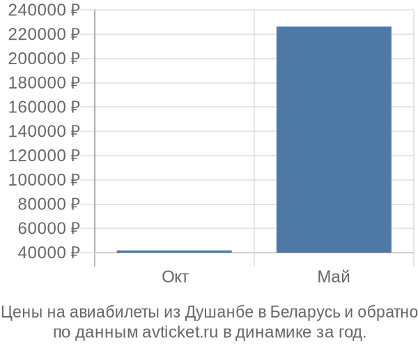 Екатеринбург Душанбе Авиабилеты Цена