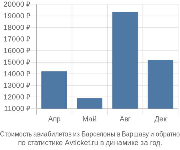 Стоимость авиабилетов из Барселоны в Варшаву