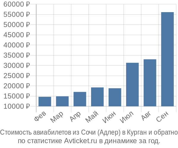 Стоимость авиабилетов из Сочи (Адлер) в Курган