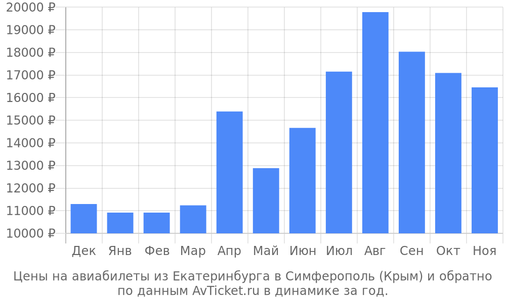 Цены на авиабилеты из Екатеринбурга в Симферополь (Крым) по месяцам Цены на авиабилеты из Екатеринбурга в Симферополь (Крым) по месяцам
