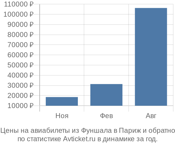 Авиабилеты из Фуншала в Париж цены