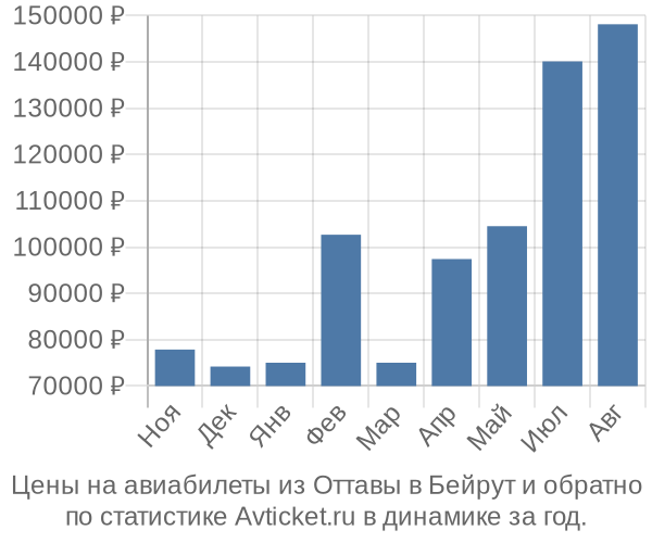 Авиабилеты из Оттавы в Бейрут цены