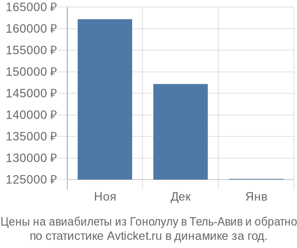 Авиабилеты из Гонолулу в Тель-Авив цены