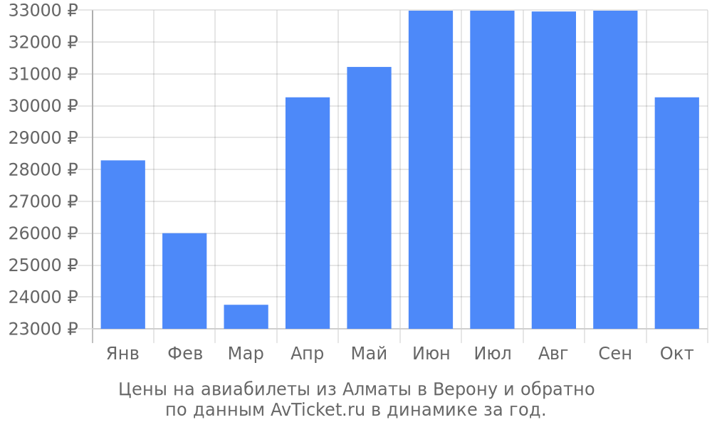 Цены на авиабилеты из Алматы в Верону по месяцам Цены на авиабилеты из Алматы в Верону по месяцам