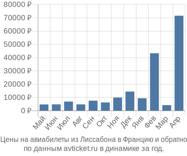 Цены на авиабилеты из Лиссабона в  по месяцам