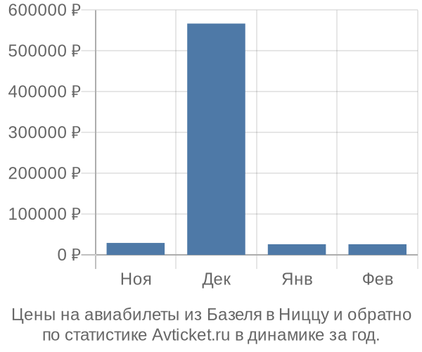 Авиабилеты из Базеля в Ниццу цены