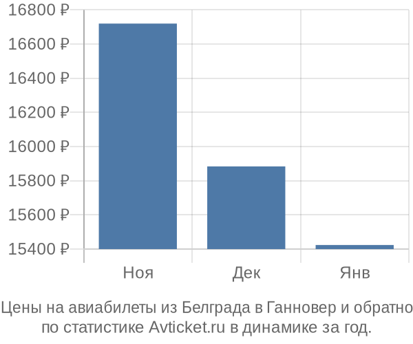 Авиабилеты из Белграда в Ганновер цены