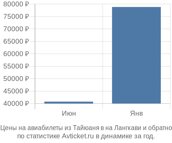 Авиабилеты из Тайюаня в на Лангкави цены