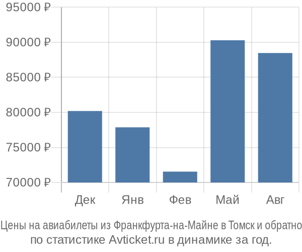 Авиабилеты из Франкфурта-на-Майне в Томск цены