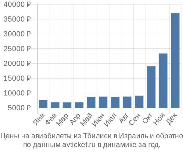 Цены на авиабилеты из Тбилиси в  по месяцам