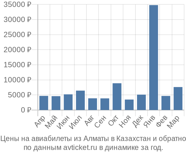 Цены на авиабилеты из Алматы в  по месяцам