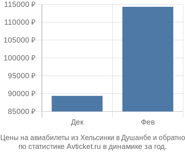 Авиабилеты из Хельсинки в Душанбе цены
