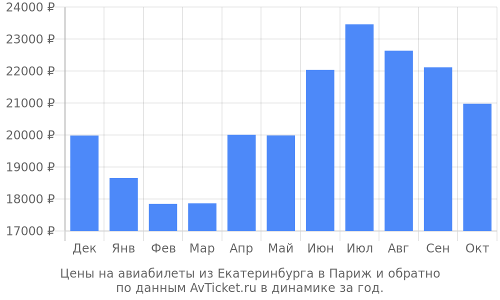 Цены на авиабилеты из Екатеринбурга в Париж по месяцам Цены на авиабилеты из Екатеринбурга в Париж по месяцам