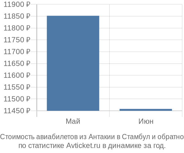 График изменения цен на авиабилеты из Антакии в Стамбул Стоимость авиабилетов из Антакии в Стамбул