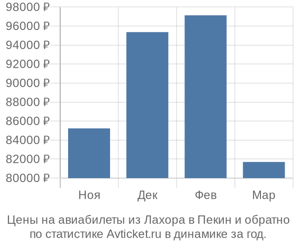 Авиабилеты из Лахора в Пекин цены