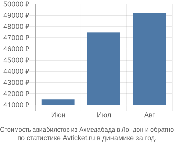 Стоимость авиабилетов из Ахмедабада в Лондон