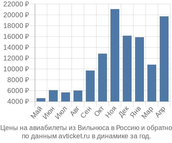 Цены на авиабилеты из Вильнюса в  по месяцам