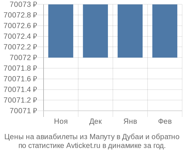 Авиабилеты из Мапуту в Дубаи цены