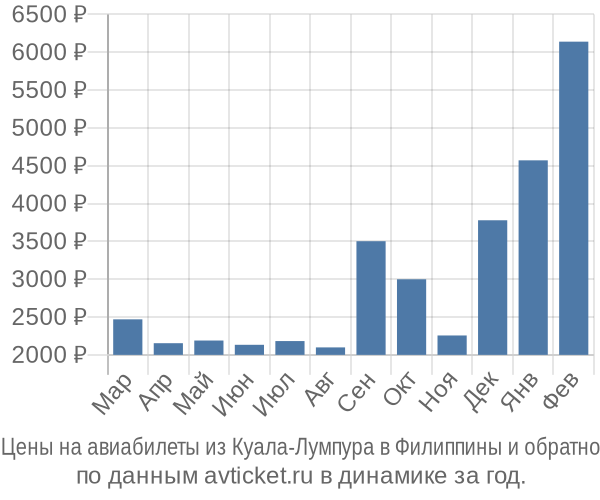 Цены на авиабилеты из Куала-Лумпура в  по месяцам