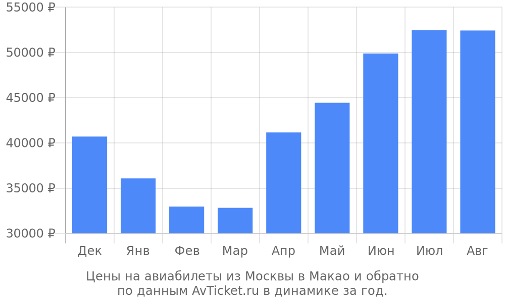 Цены на авиабилеты из Москвы в Макао по месяцам Цены на авиабилеты из Москвы в Макао по месяцам