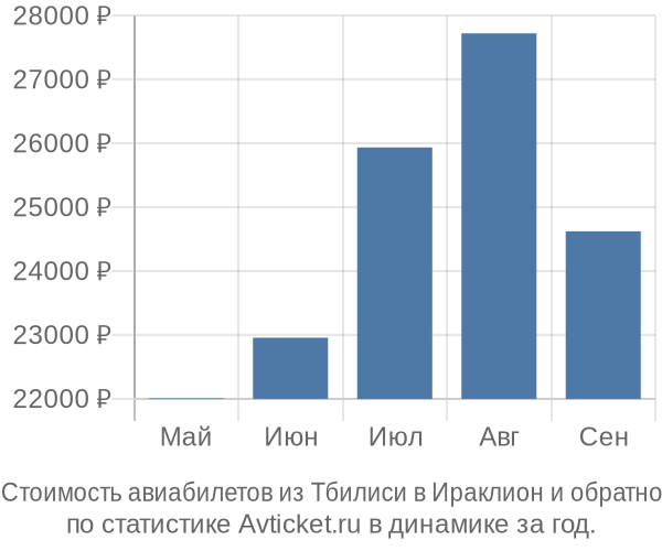 Стоимость авиабилетов из Тбилиси в Ираклион