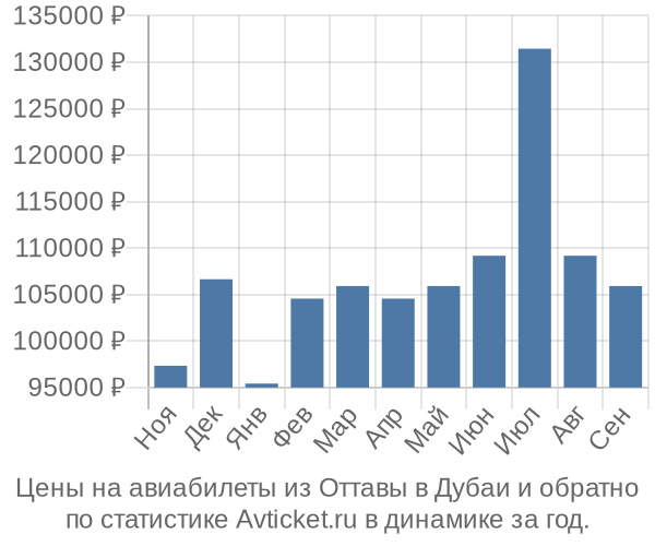 Авиабилеты из Оттавы в Дубаи цены