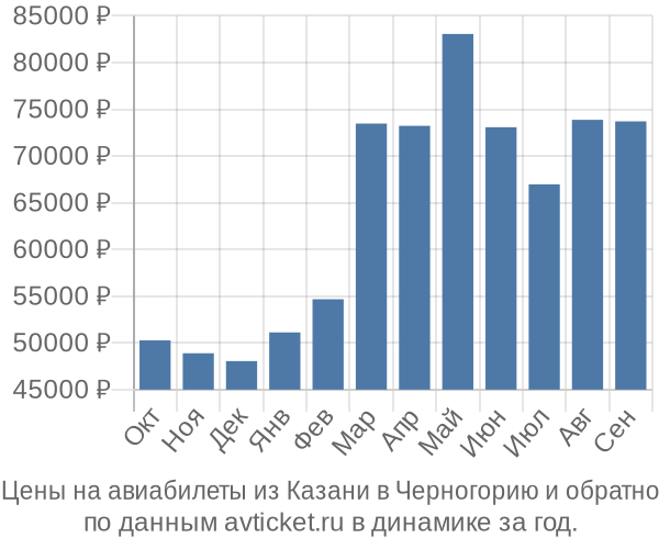 Казань черногория самолет