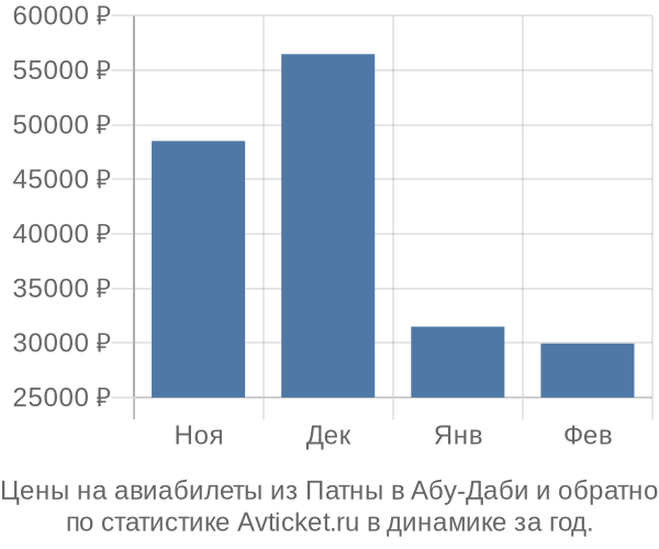 Авиабилеты из Патны в Абу-Даби цены