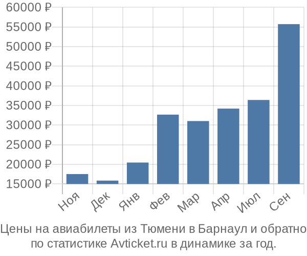 Авиабилеты из Тюмени в Барнаул цены