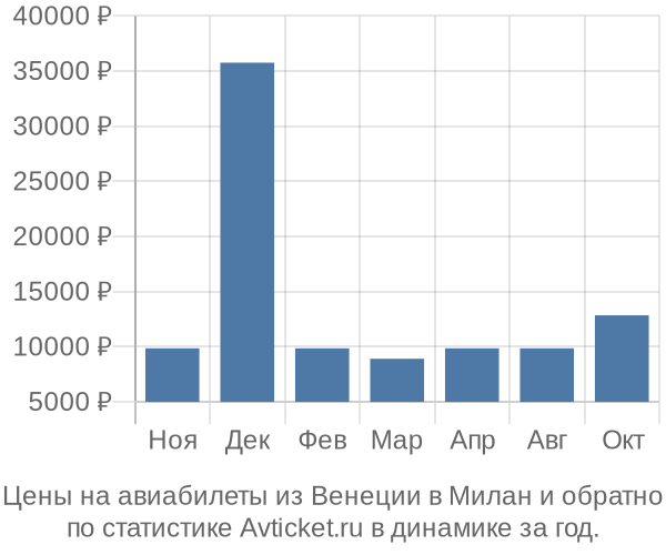 Авиабилеты из Венеции в Милан цены