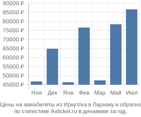 Авиабилеты из Иркутска в Ларнаку цены