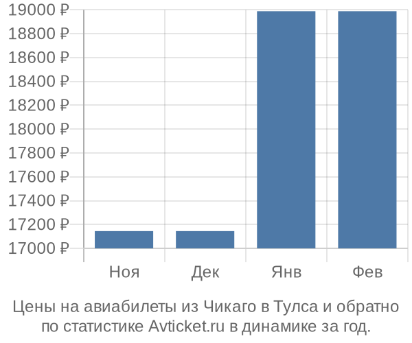 Авиабилеты из Чикаго в Тулса цены