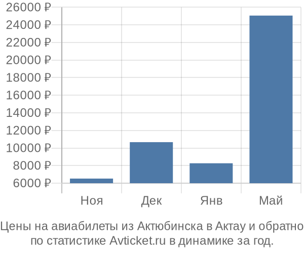 Авиабилеты из Актюбинска в Актау цены