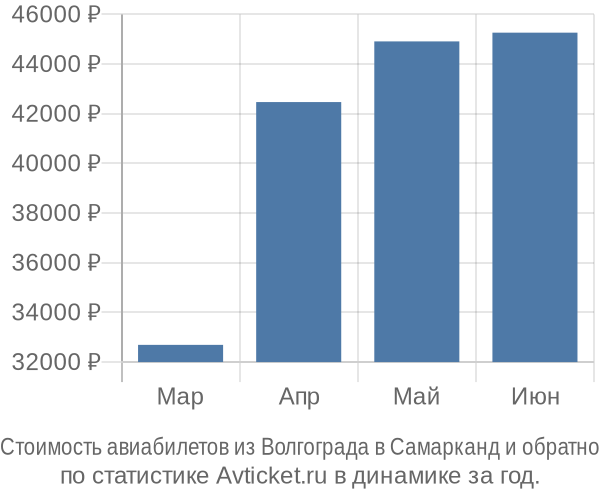 Стоимость авиабилетов из Волгограда в Самарканд