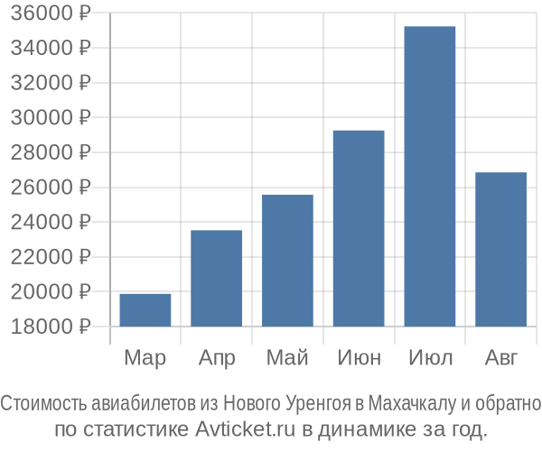 Стоимость авиабилетов из Нового Уренгоя в Махачкалу