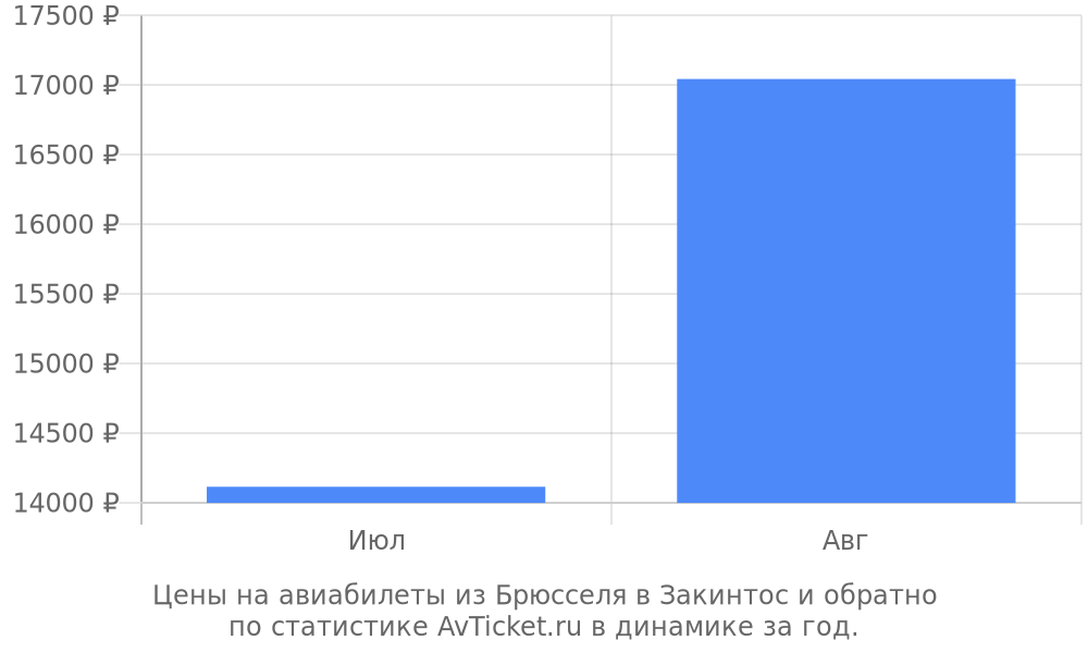 Цены на авиабилеты из Брюсселя в Закинтос Цены на авиабилеты из Брюсселя в Закинтос