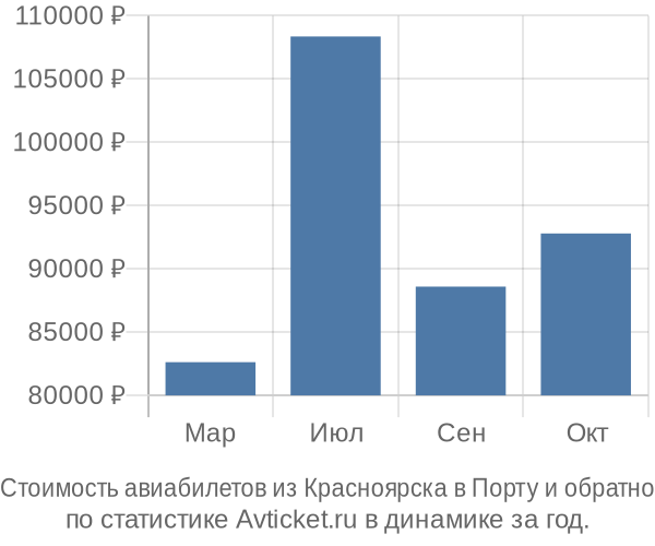 График изменения цен на авиабилеты из Красноярска в Порту Стоимость авиабилетов из Красноярска в Порту