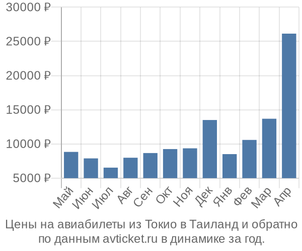 Цены на авиабилеты из Токио в по месяцам Цены на авиабилеты из Токио в по месяцам