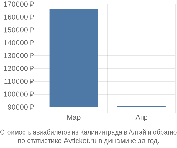 График изменения цен на авиабилеты из Калининграда в Алтай Стоимость авиабилетов из Калининграда в Алтай