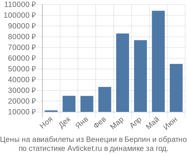 Авиабилеты из Венеции в Берлин цены