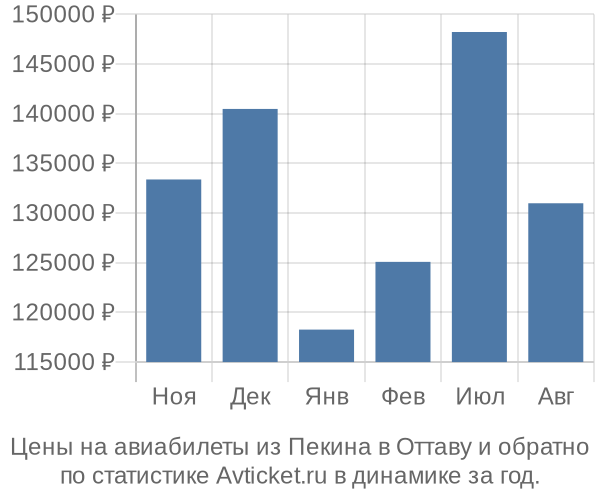 Авиабилеты из Пекина в Оттаву цены