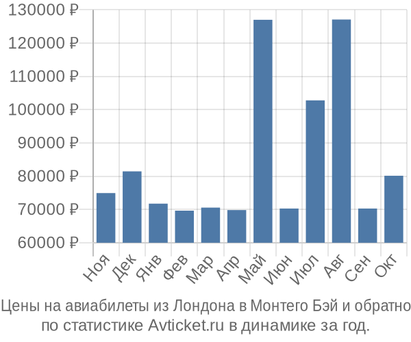 Авиабилеты из Лондона в Монтего Бэй цены