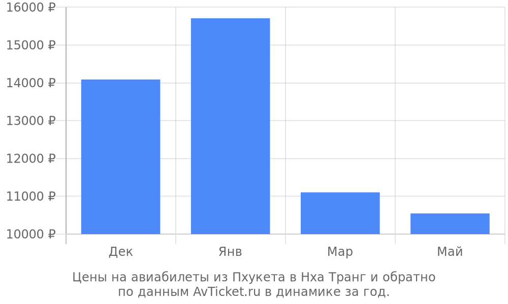 Цены на авиабилеты из Пхукета в Нха Транг по месяцам Цены на авиабилеты из Пхукета в Нха Транг по месяцам