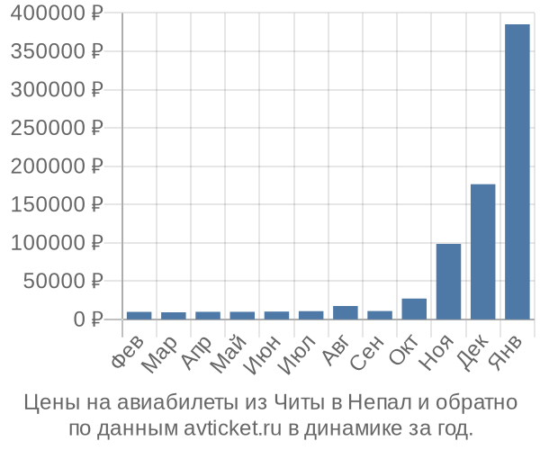 Цены на авиабилеты из Читы в  по месяцам