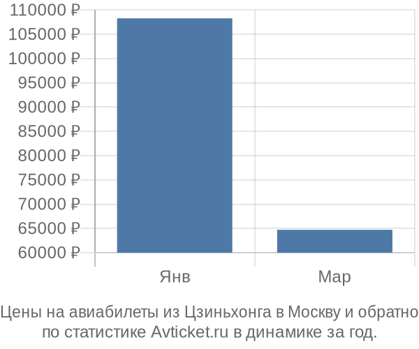 Авиабилеты из Цзиньхонга в Москву цены