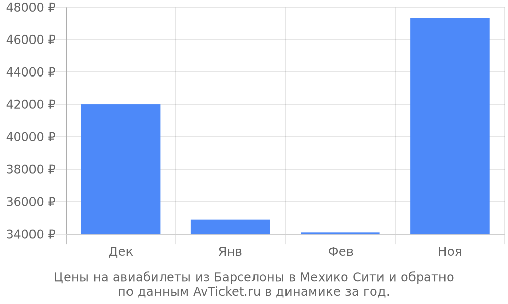 Цены на авиабилеты из Барселоны в Мехико Сити по месяцам Цены на авиабилеты из Барселоны в Мехико Сити по месяцам