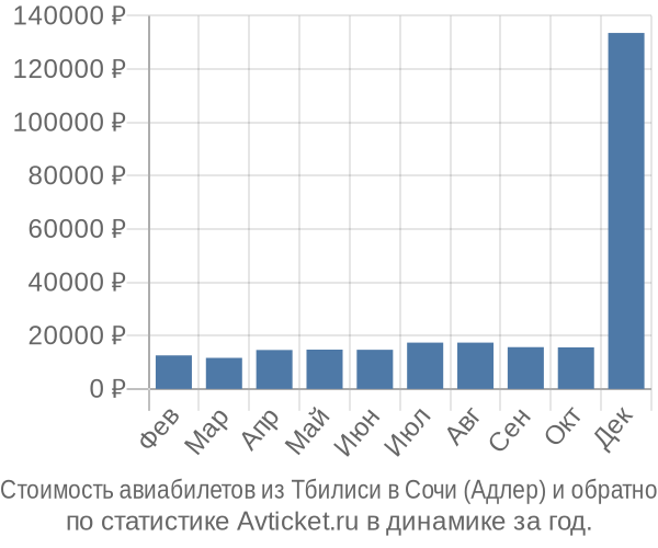 Стоимость авиабилетов из Тбилиси в Сочи (Адлер)