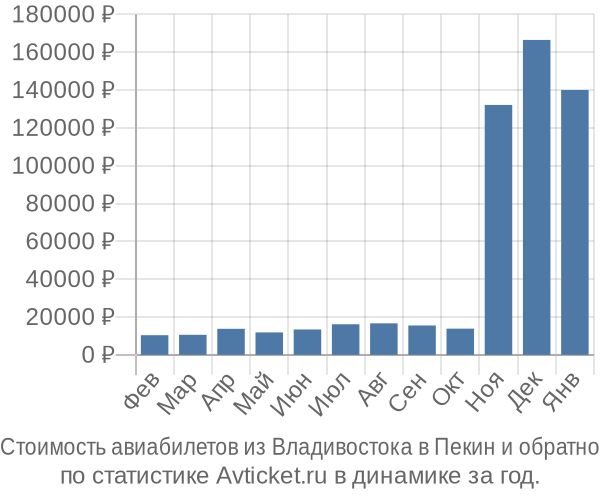 Стоимость авиабилетов из Владивостока в Пекин